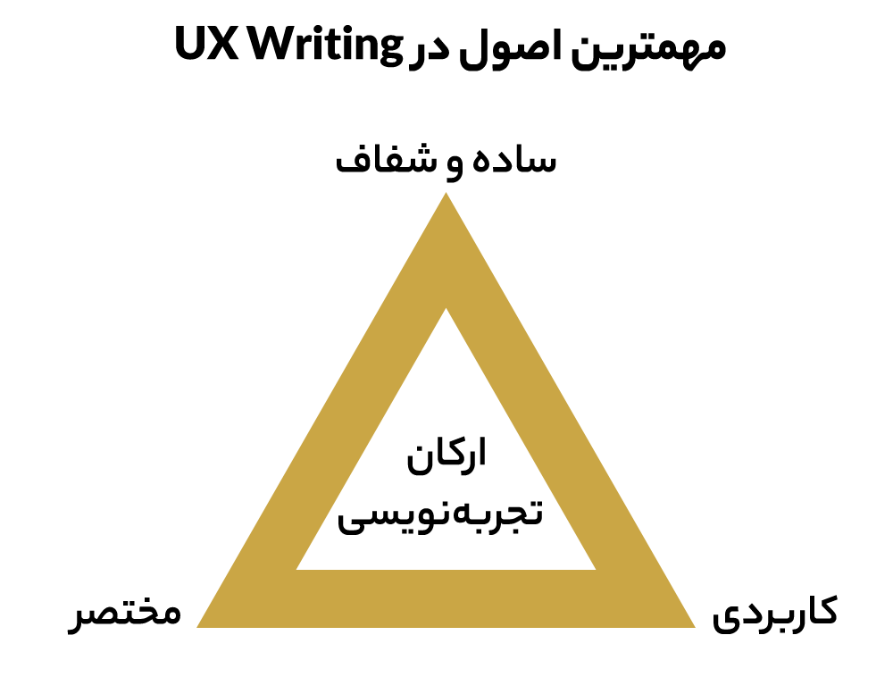 ارکان اصلی UX Writing - اصول اساسی در نوشتن متن تجربه کاربری