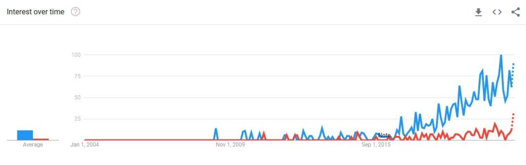 آمار جستجوی واژه ux writer از ۲۰۰۴ تا ابتدای ۲۰۲۱