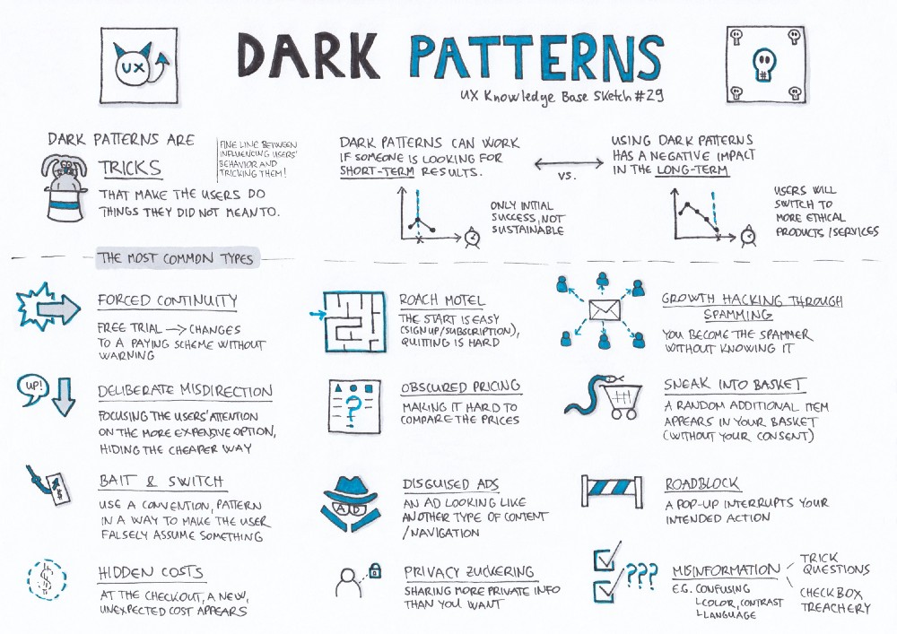 الگوی تاریک در طراحی تجربه کاربر - دارک پترن - Dark Patterns — UX Knowledge Base Sketch #29