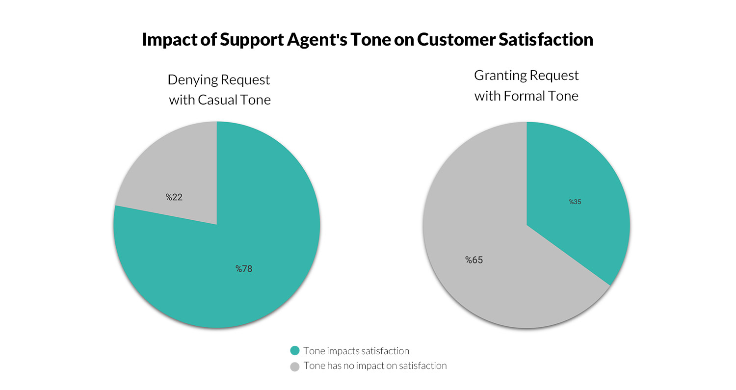Impact of Support Agent's Tone on Customer Satisfaction 
example data in data-driven ux writing